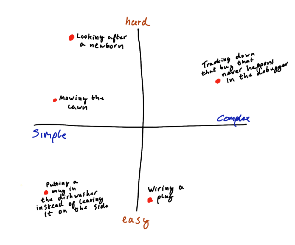 Image showing 2 axes crossing in the middle, X axis is simple-complex, Y-axis is easy-hard, with a variety of examples of tasks. Looking after a newborn is simple hard, mowing the lawn is simple-middle, putting a mug in the dishwasher is easy-simple, wiring a plug is easy-middle, tracking down a bug that doesn't happen when you attach a debugger is complex-hard